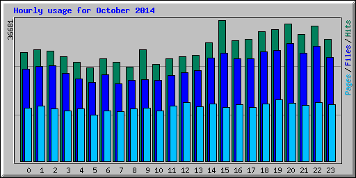 Hourly usage for October 2014