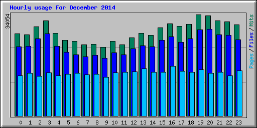Hourly usage for December 2014