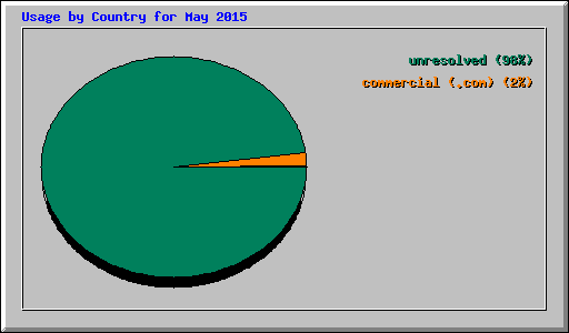 Usage by Country for May 2015