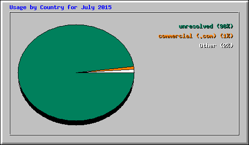 Usage by Country for July 2015
