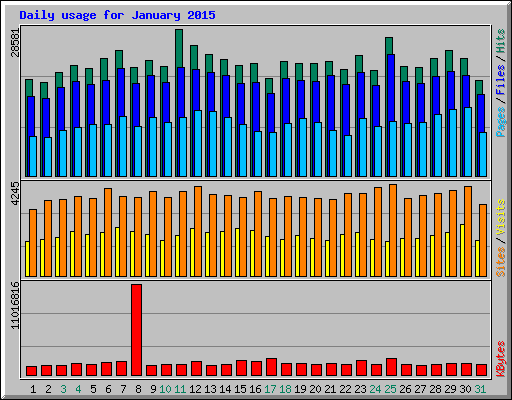 Daily usage for January 2015