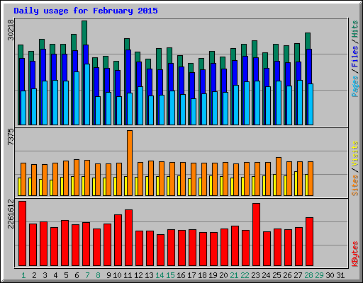 Daily usage for February 2015