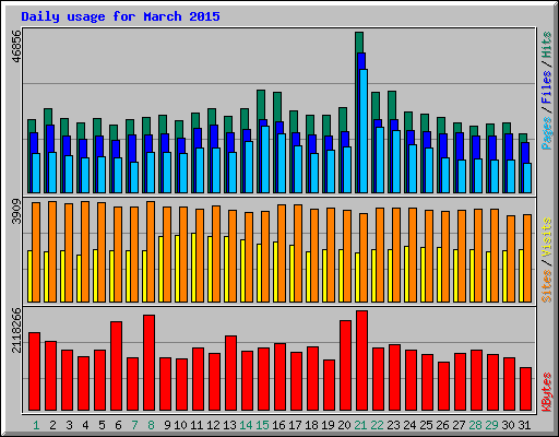 Daily usage for March 2015