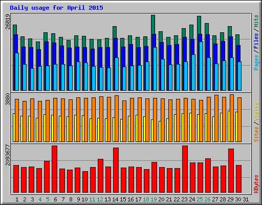 Daily usage for April 2015
