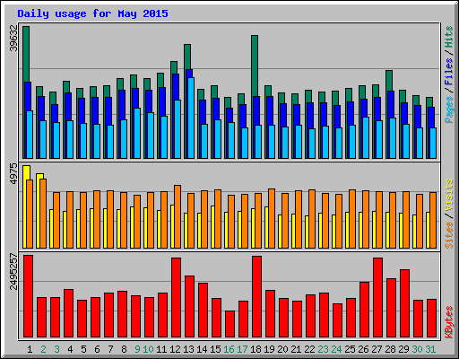 Daily usage for May 2015