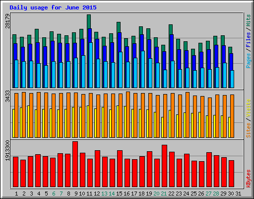 Daily usage for June 2015