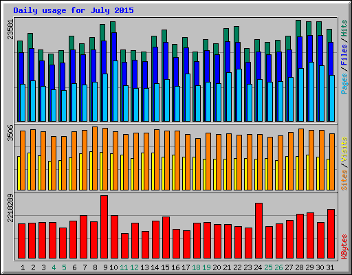 Daily usage for July 2015