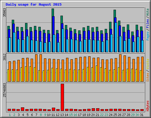 Daily usage for August 2015