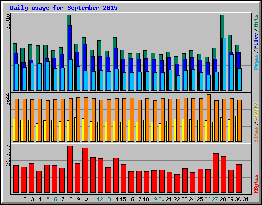 Daily usage for September 2015