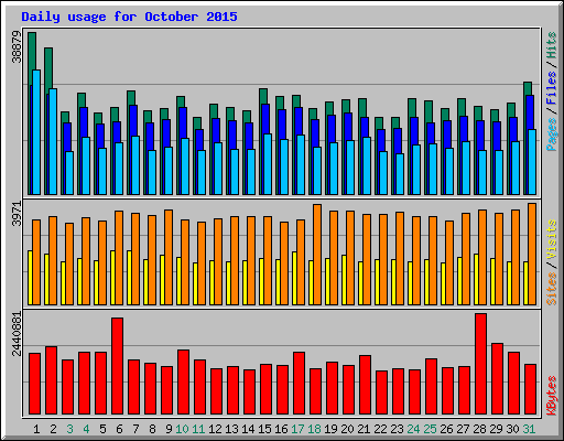 Daily usage for October 2015