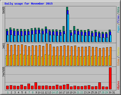 Daily usage for November 2015