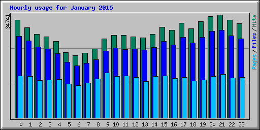 Hourly usage for January 2015