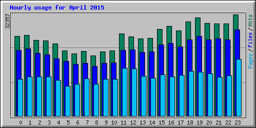 Hourly usage for April 2015
