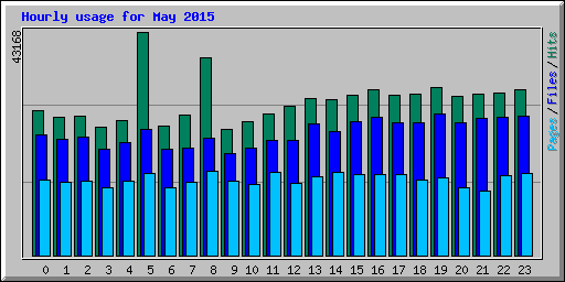 Hourly usage for May 2015