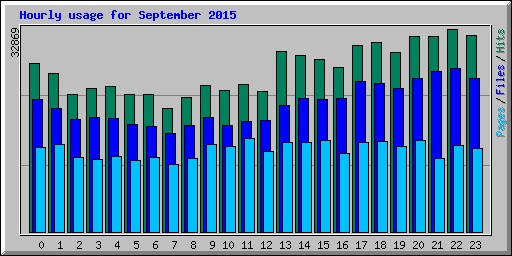 Hourly usage for September 2015