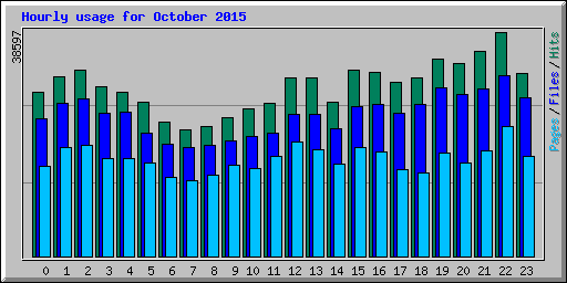 Hourly usage for October 2015