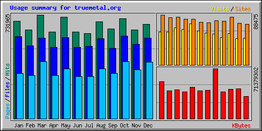 Usage summary for truemetal.org