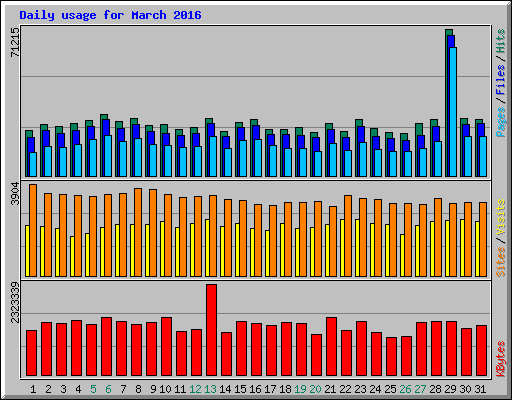 Daily usage for March 2016