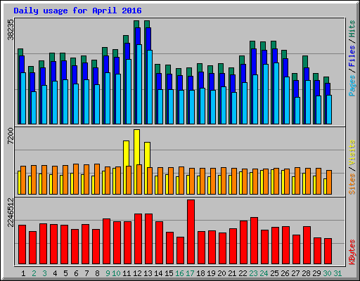 Daily usage for April 2016