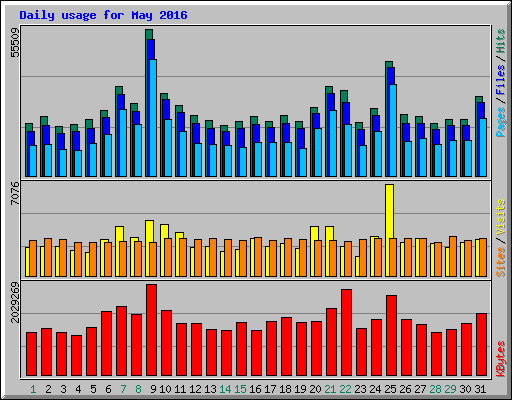 Daily usage for May 2016