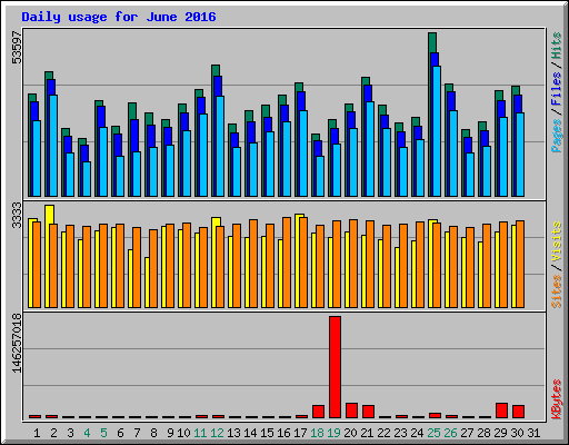 Daily usage for June 2016