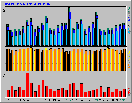 Daily usage for July 2016