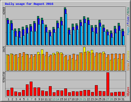 Daily usage for August 2016