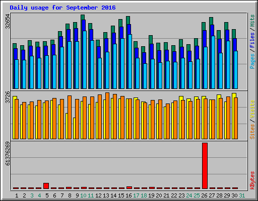 Daily usage for September 2016