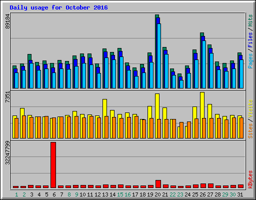 Daily usage for October 2016