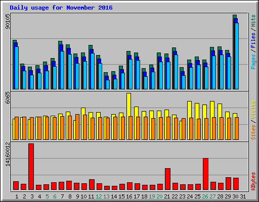 Daily usage for November 2016