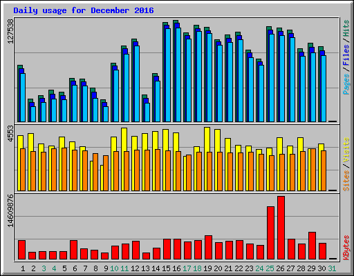 Daily usage for December 2016