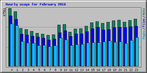 Hourly usage for February 2016