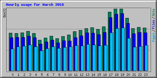 Hourly usage for March 2016