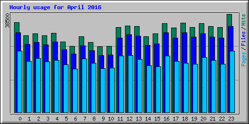 Hourly usage for April 2016