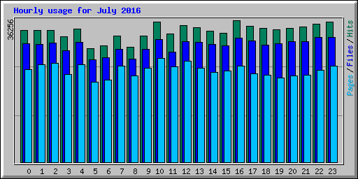 Hourly usage for July 2016