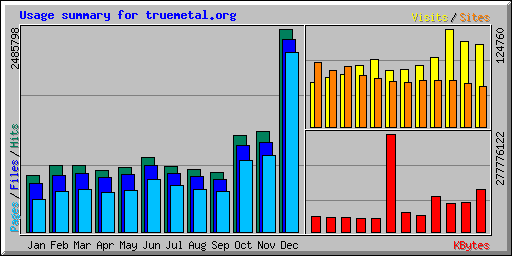 Usage summary for truemetal.org