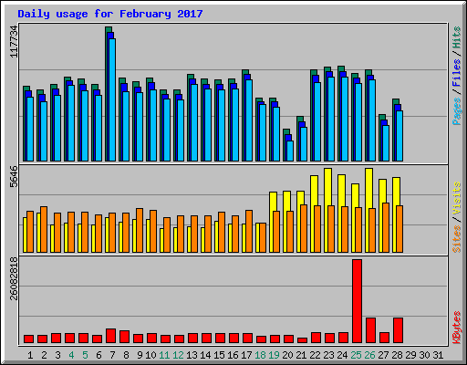 Daily usage for February 2017
