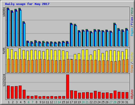 Daily usage for May 2017