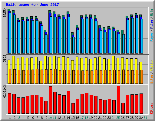 Daily usage for June 2017