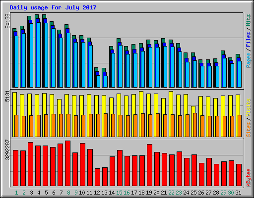 Daily usage for July 2017