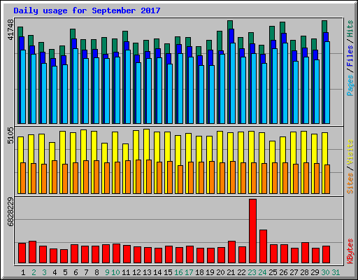 Daily usage for September 2017