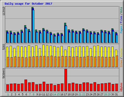 Daily usage for October 2017