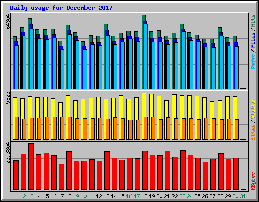 Daily usage for December 2017
