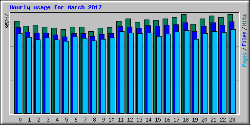 Hourly usage for March 2017