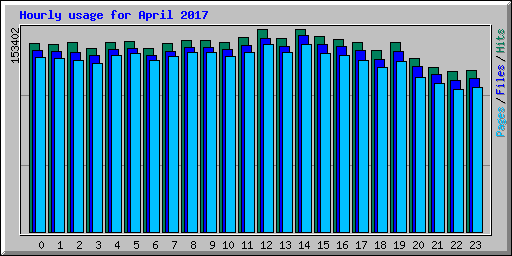 Hourly usage for April 2017