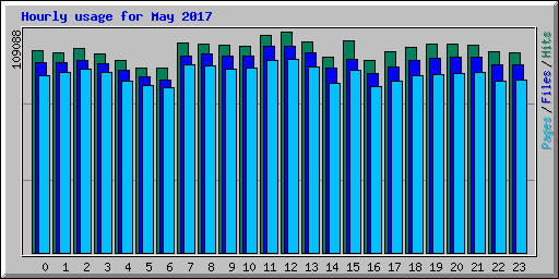 Hourly usage for May 2017
