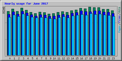 Hourly usage for June 2017