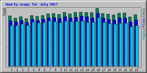 Hourly usage for July 2017