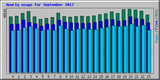 Hourly usage for September 2017