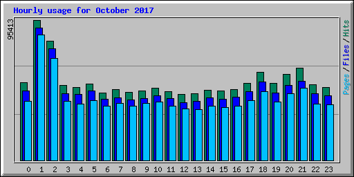 Hourly usage for October 2017